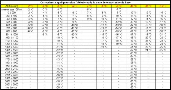 Correction temperature selon altitude deperditions